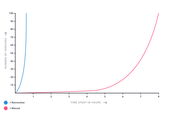 Manual ad production versus using Bannerwise