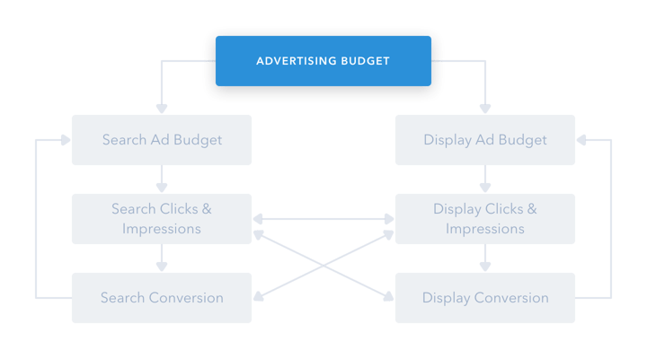 How Advertising budgets affect performance
