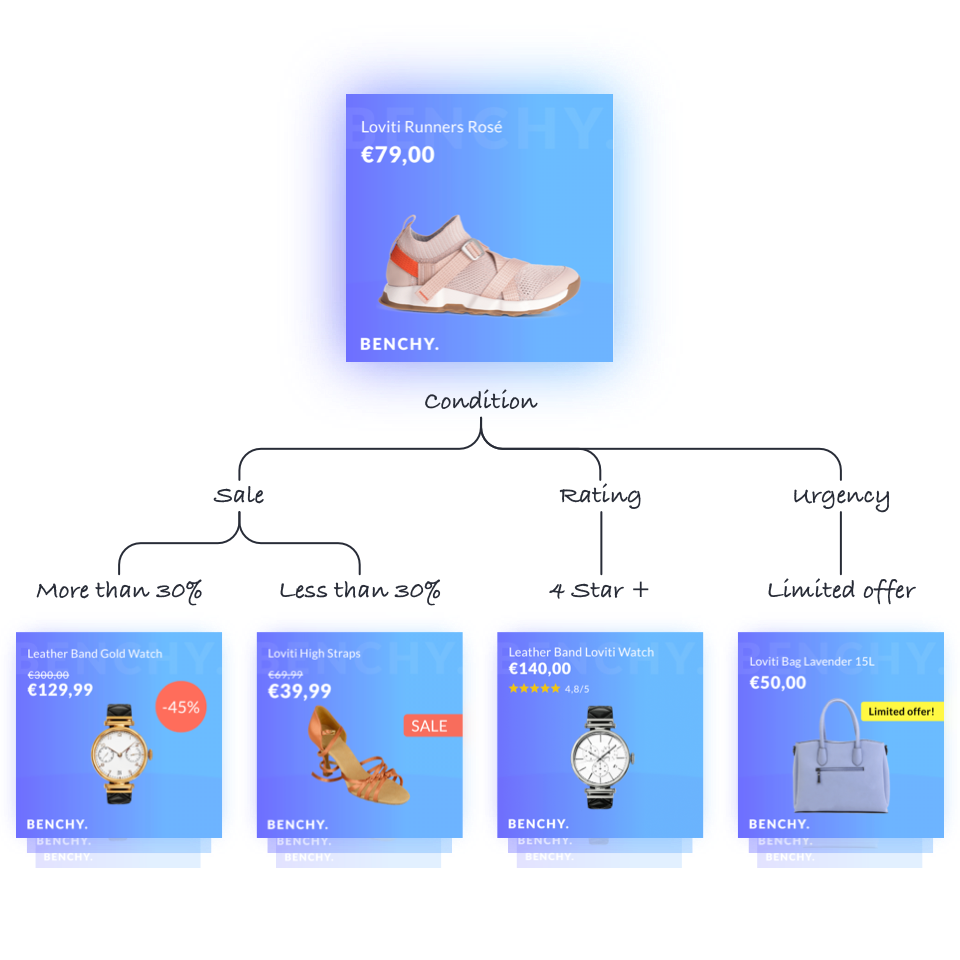 Create rules and conditions for dynamic ads to increase performance and relevancy