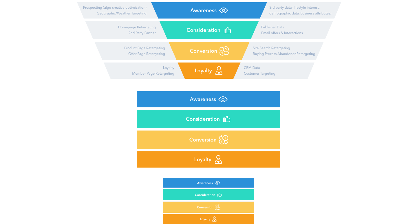 Duplicating success dynamic ads in all marketing funnel stages